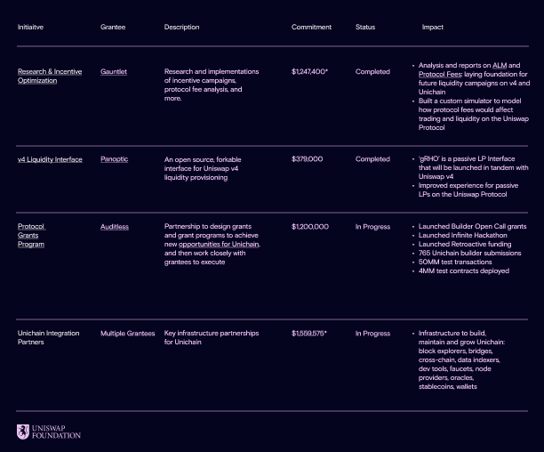 work image of Uniswap Foundation: Summary FY 2024 Financial Report