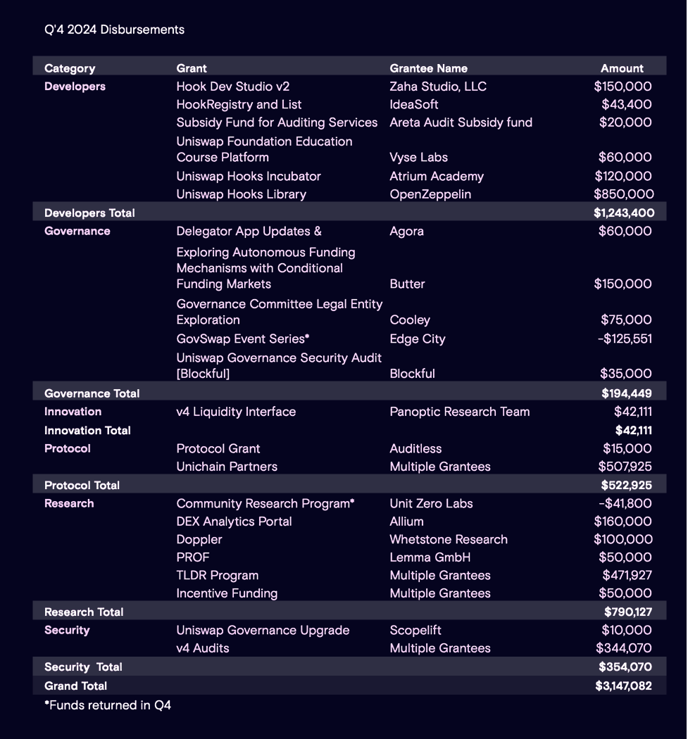 work image of Uniswap Foundation: Summary FY 2024 Financial Report
