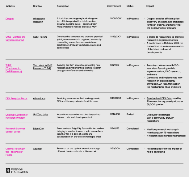 work image of Uniswap Foundation: Summary FY 2024 Financial Report