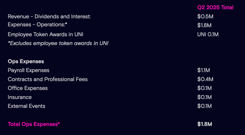 work image of Uniswap Foundation: Summary Q2’2025 Financials