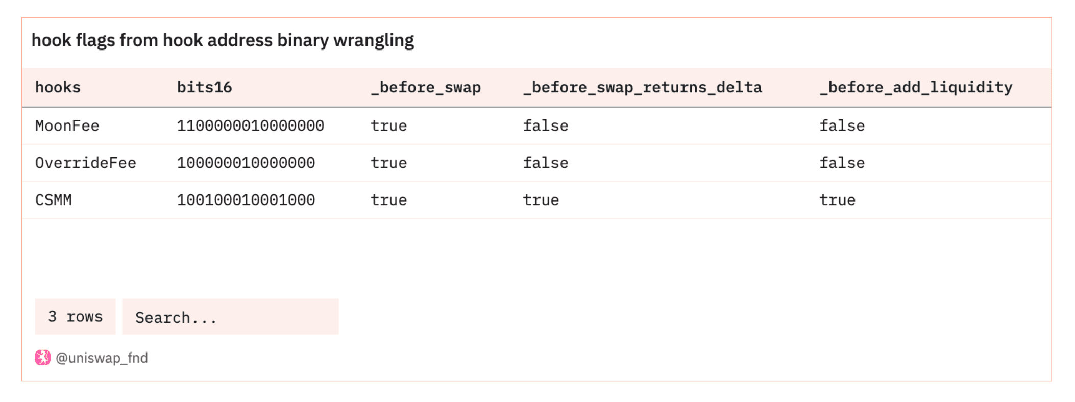 work image of How to Navigate Uniswap v4 Data
