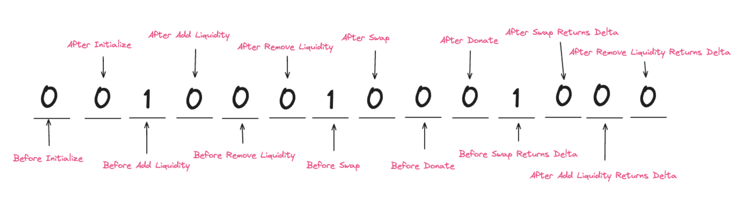work image of How to Navigate Uniswap v4 Data