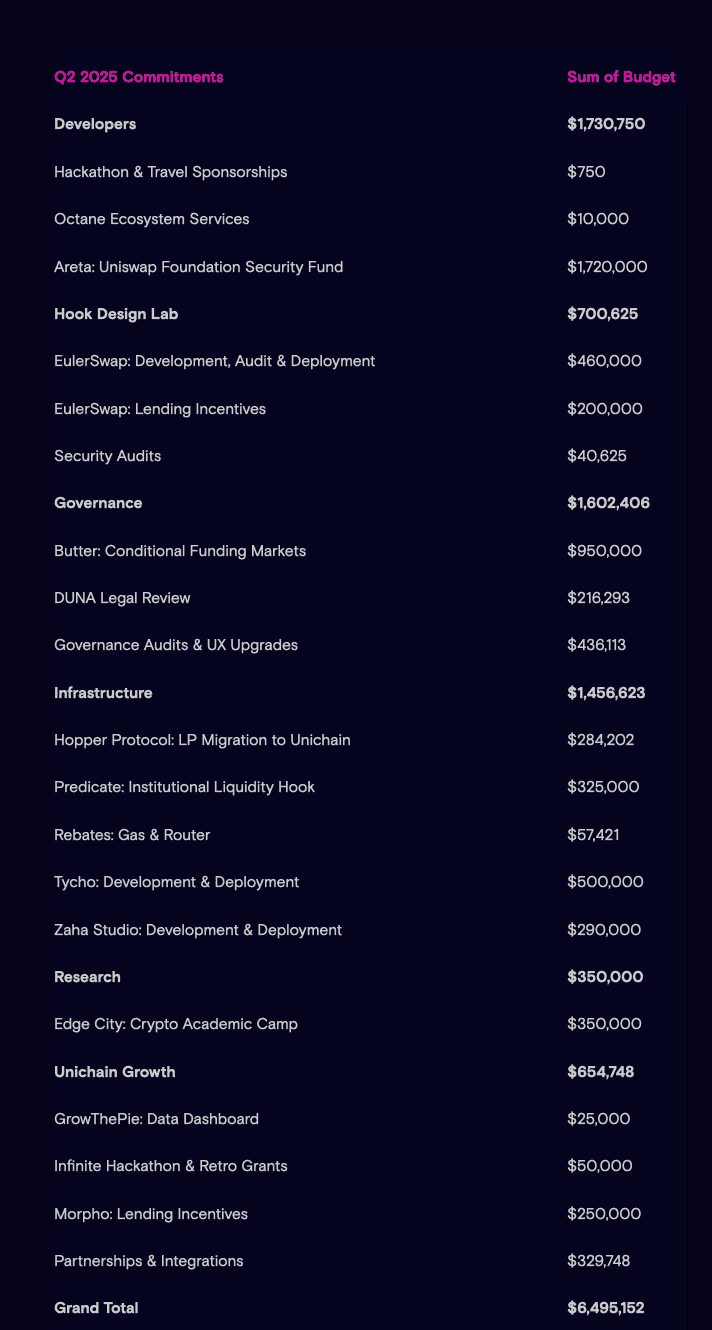 work image of Uniswap Foundation: Summary Q2’2025 Financials