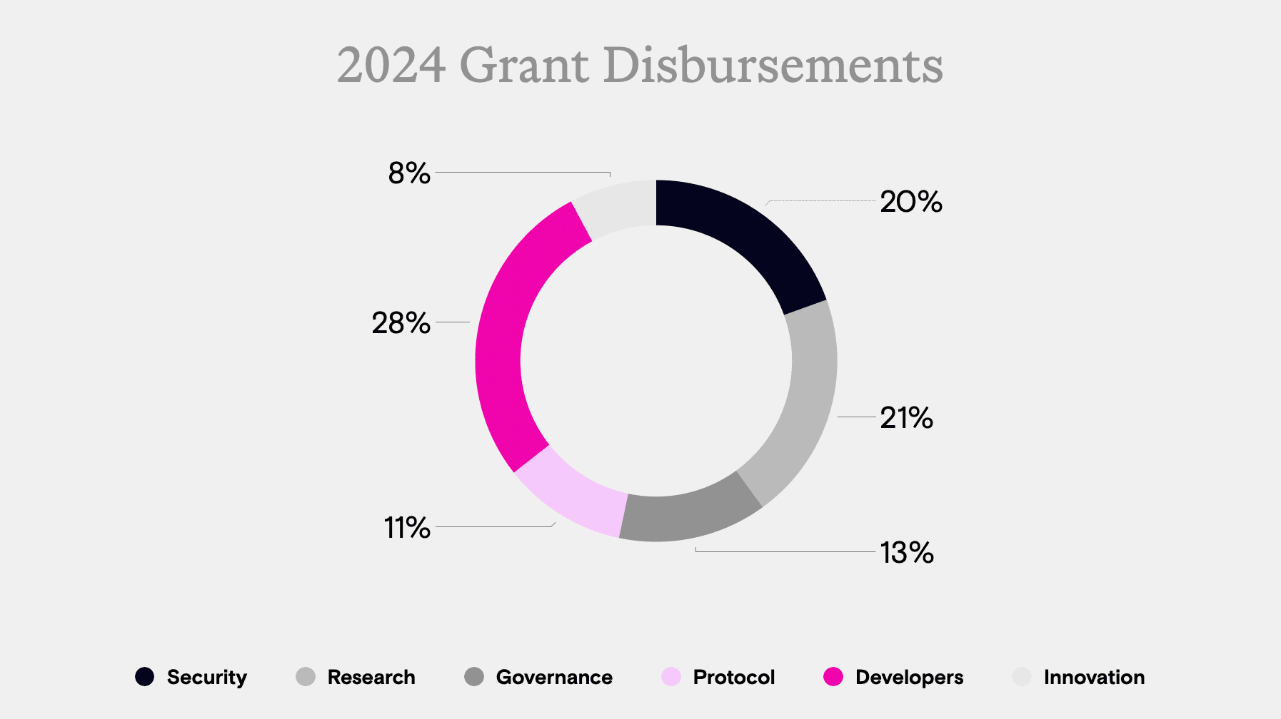 work image of Uniswap Foundation: Summary FY 2024 Financial Report