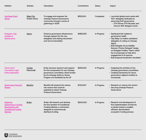 work image of Uniswap Foundation: Summary FY 2024 Financial Report