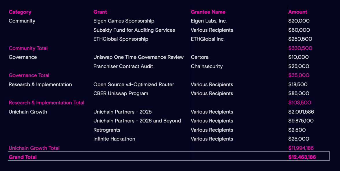 work image of Uniswap Foundation Q1 2025 Financial Report