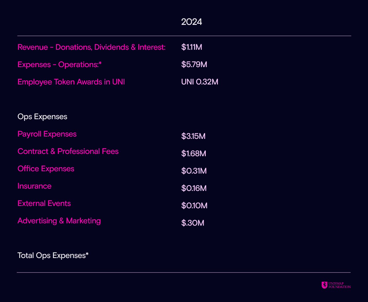 work image of Uniswap Foundation: Summary FY 2024 Financial Report