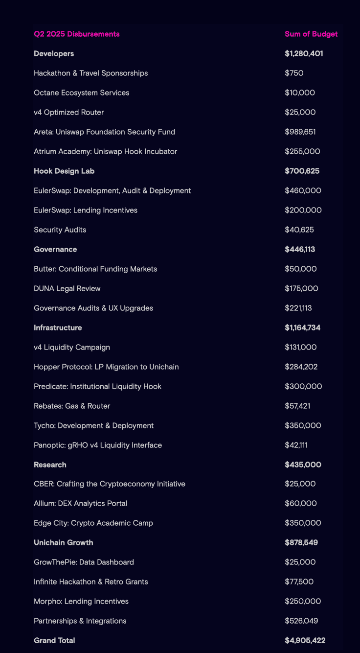 work image of Uniswap Foundation: Summary Q2’2025 Financials