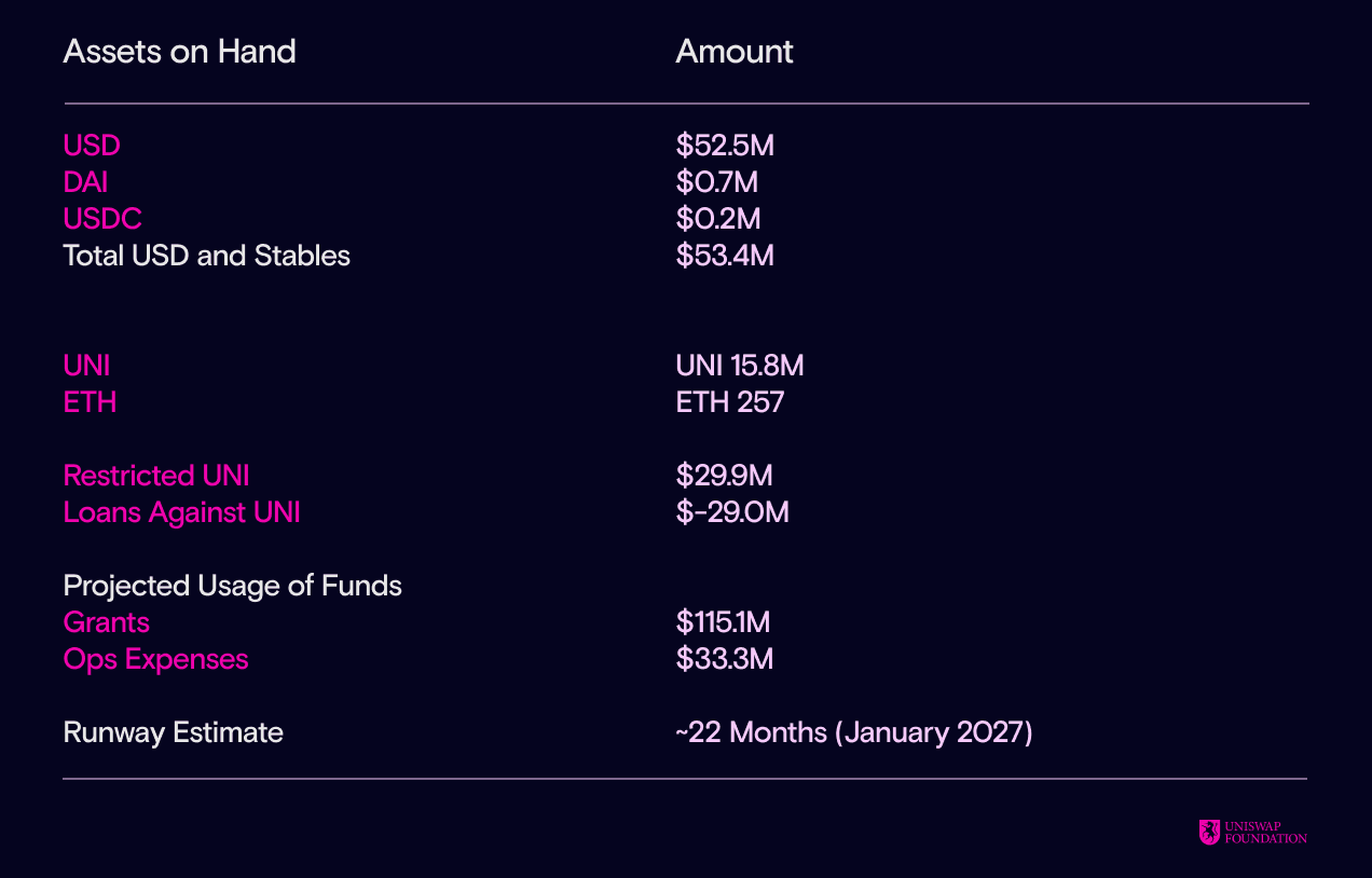 work image of Uniswap Foundation Q1 2025 Financial Report