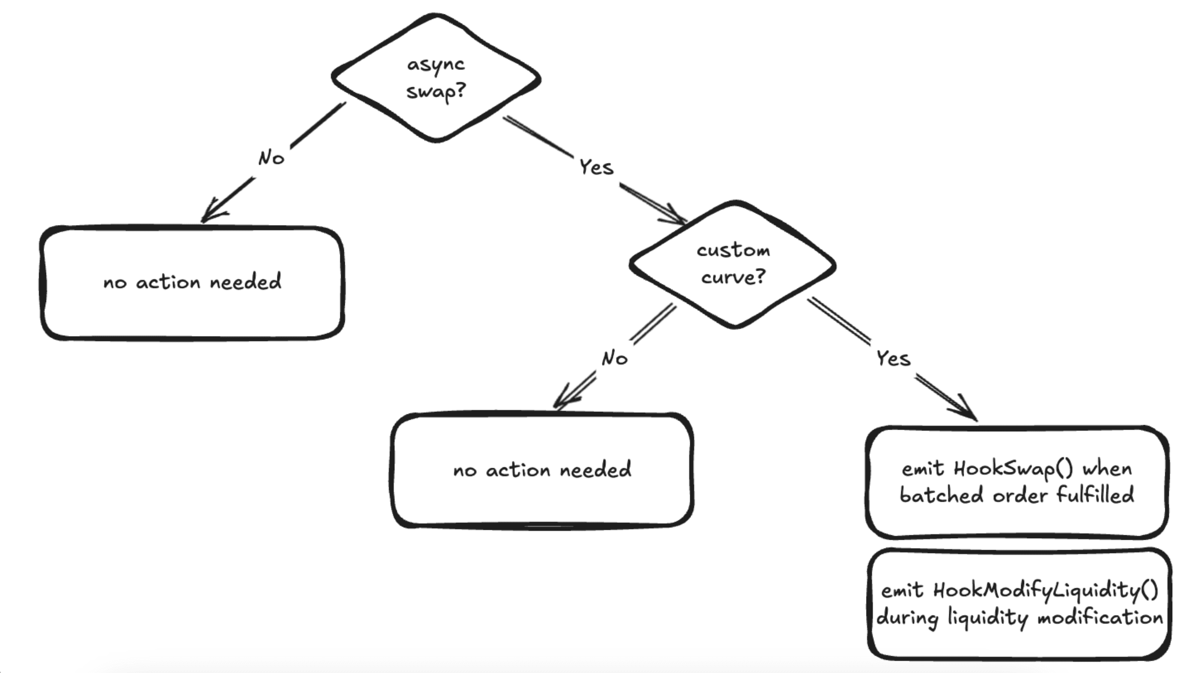 work image of Establishing Hook Data Standards for Uniswap v4