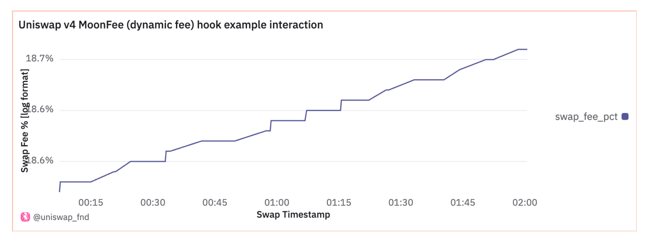 work image of How to Navigate Uniswap v4 Data