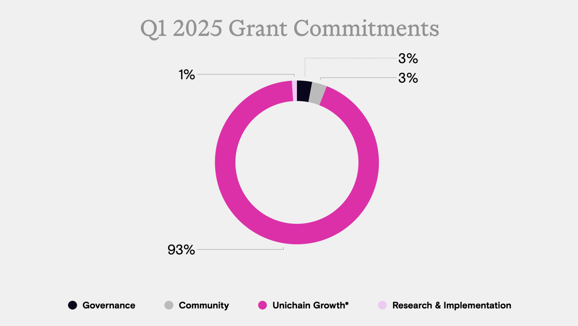 work image of Uniswap Foundation Q1 2025 Financial Report