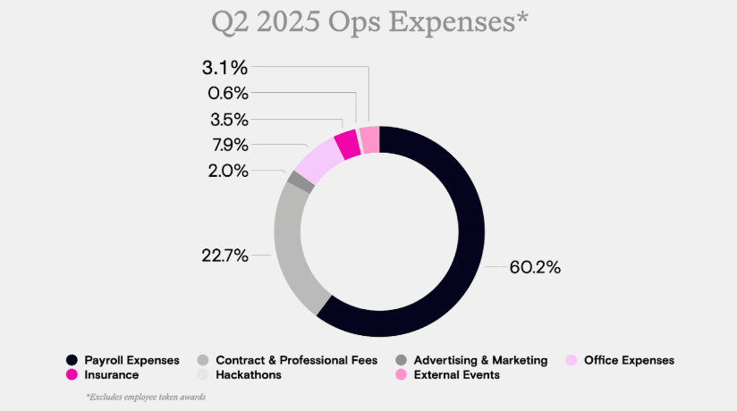 work image of Uniswap Foundation: Summary Q2’2025 Financials