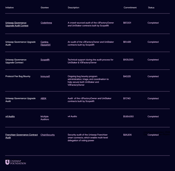 work image of Uniswap Foundation: Summary FY 2024 Financial Report