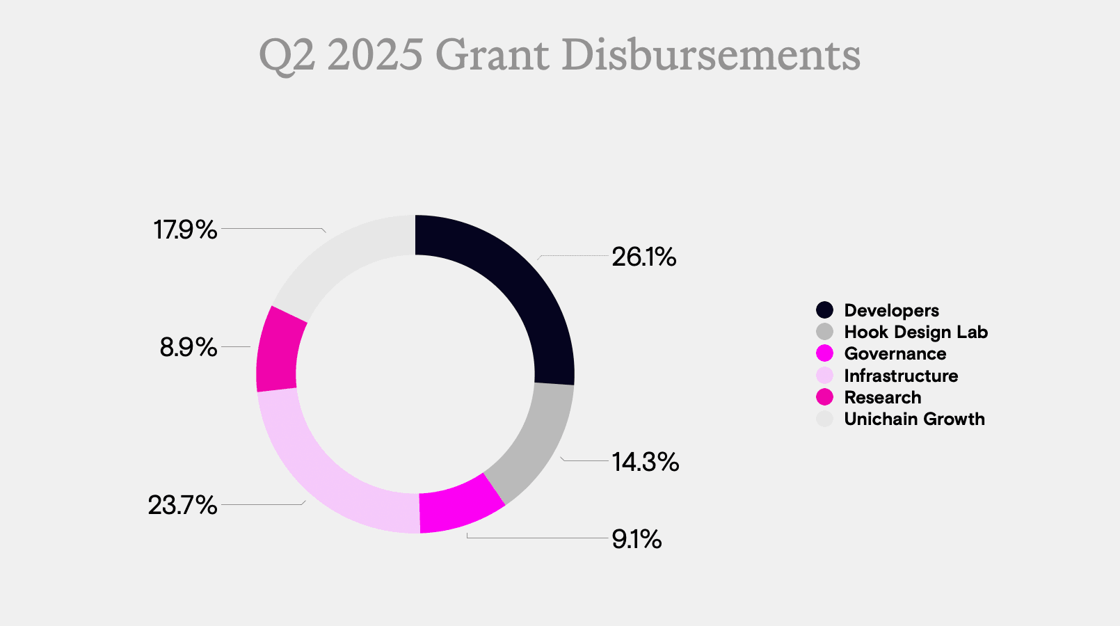work image of Uniswap Foundation: Summary Q2’2025 Financials