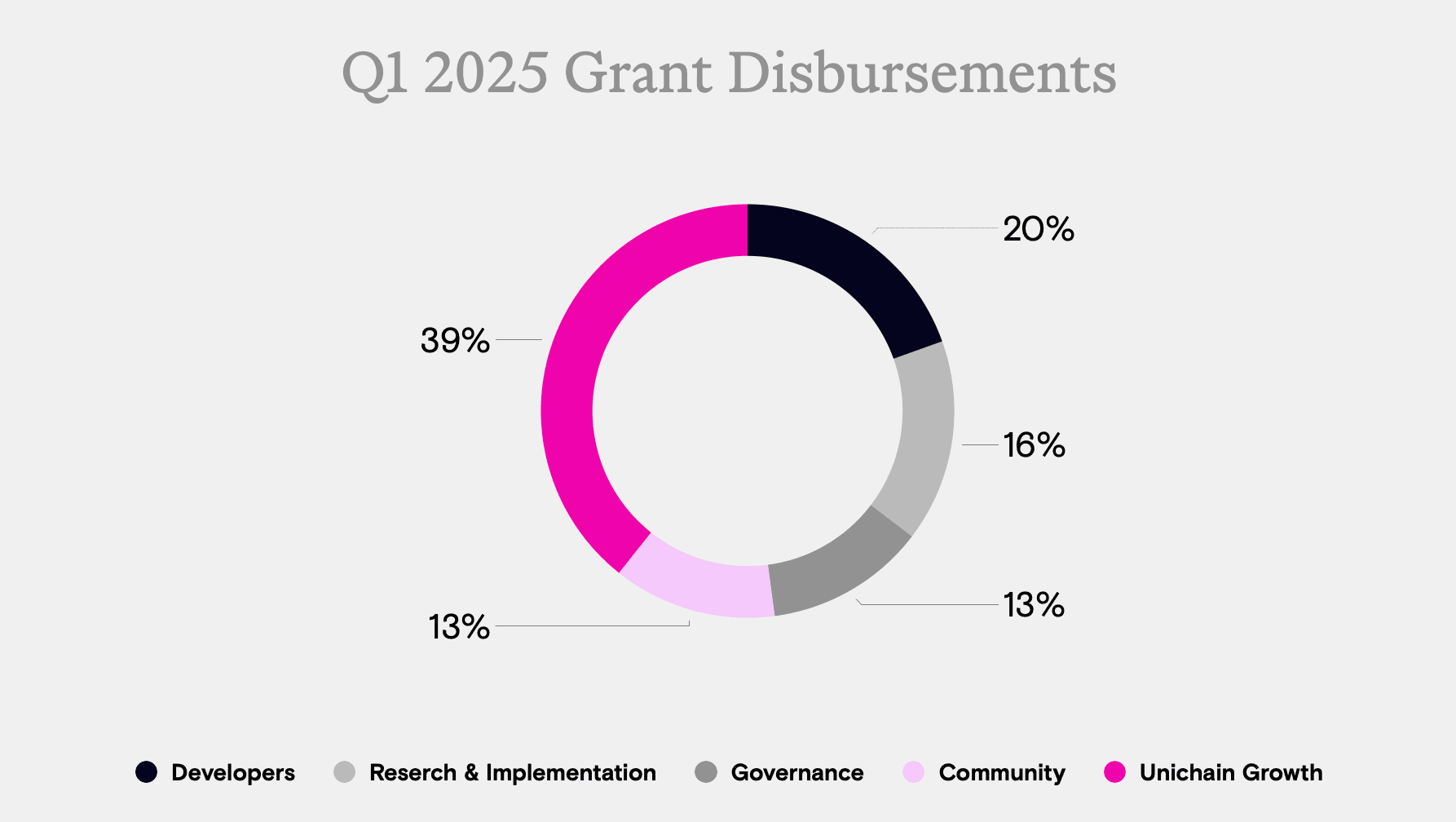 work image of Uniswap Foundation Q1 2025 Financial Report