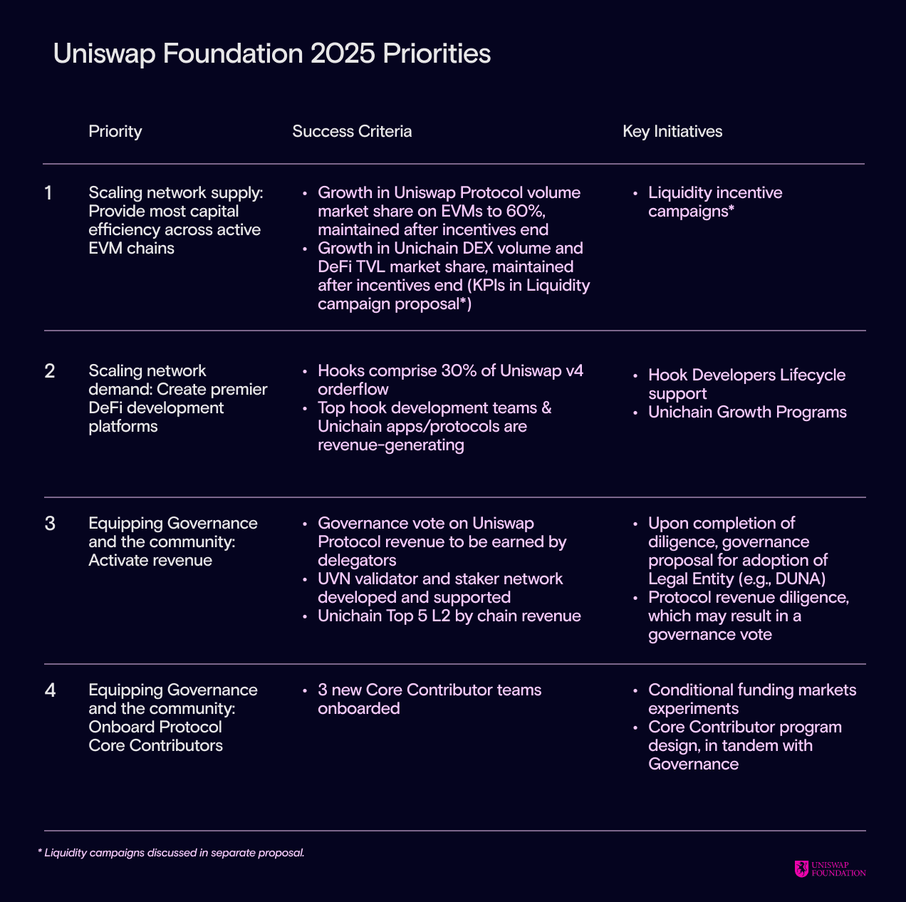 work image of Uniswap Foundation Q1 2025 Financial Report