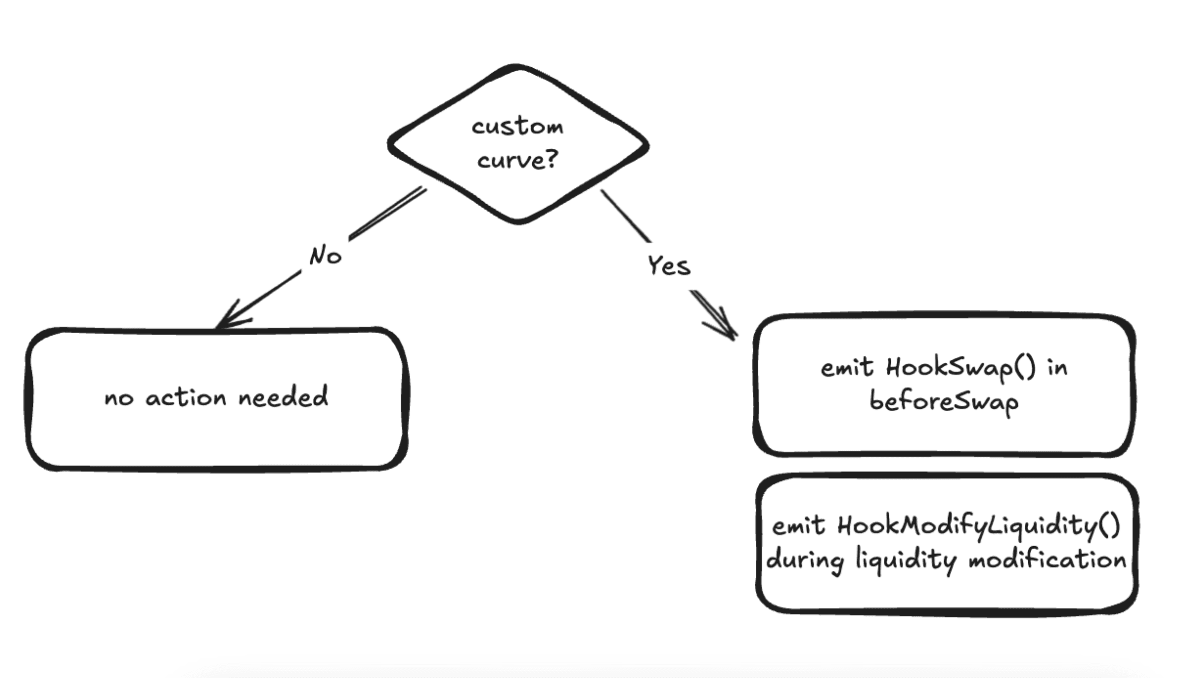 work image of Establishing Hook Data Standards for Uniswap v4