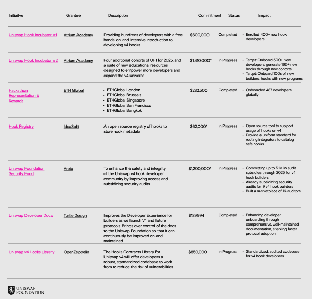 work image of Uniswap Foundation: Summary FY 2024 Financial Report
