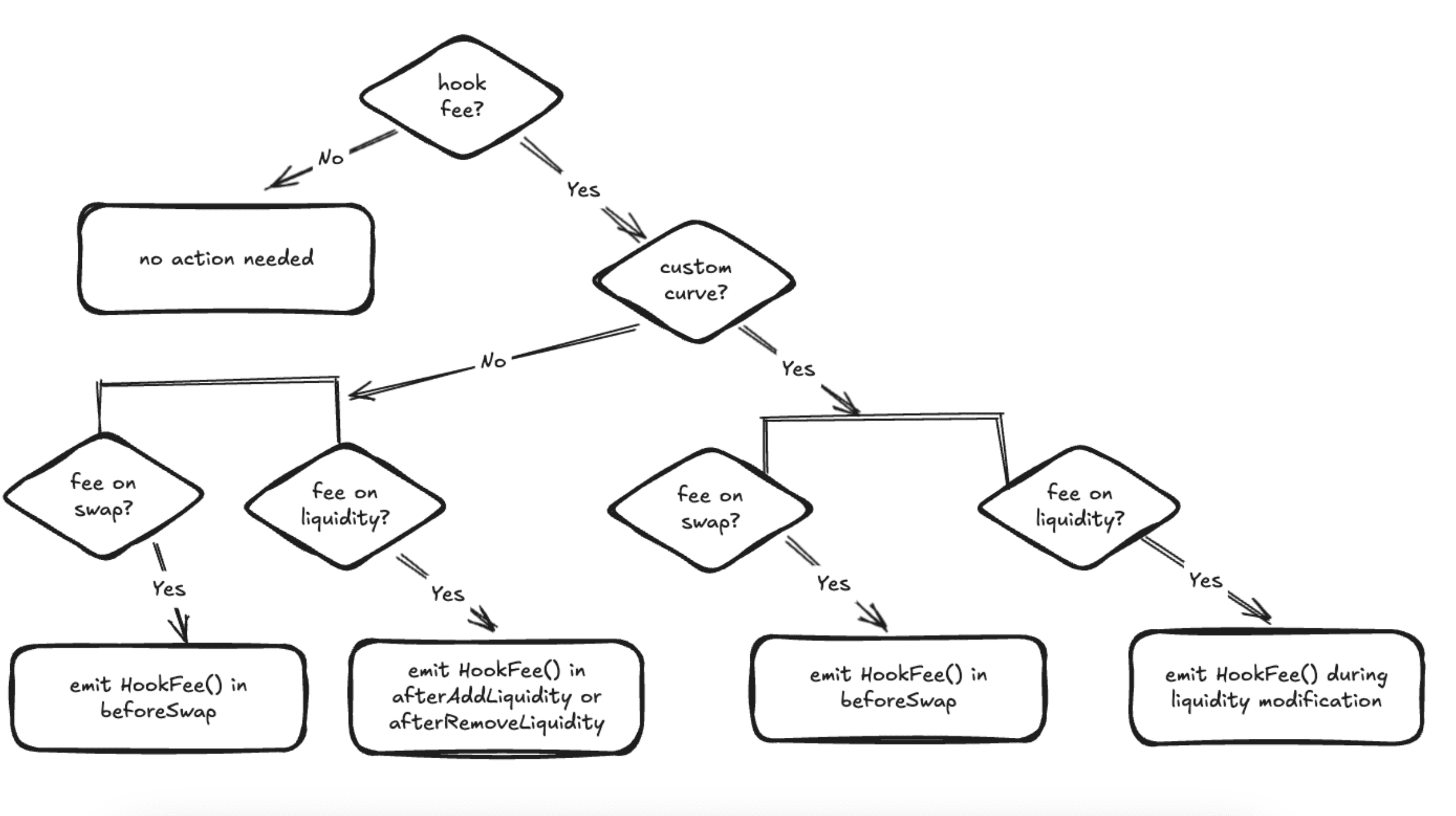 work image of Establishing Hook Data Standards for Uniswap v4