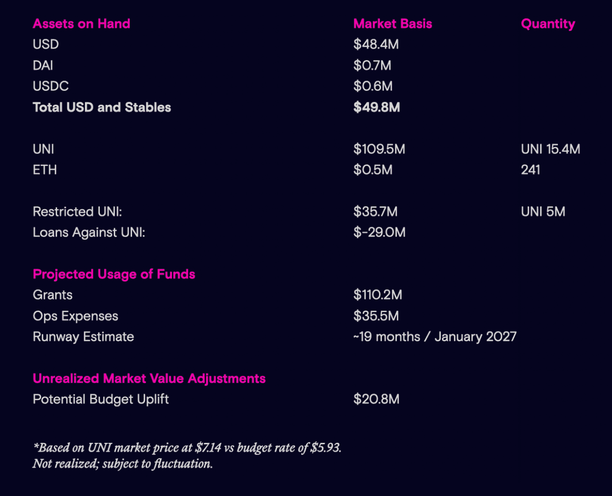 work image of Uniswap Foundation: Summary Q2’2025 Financials