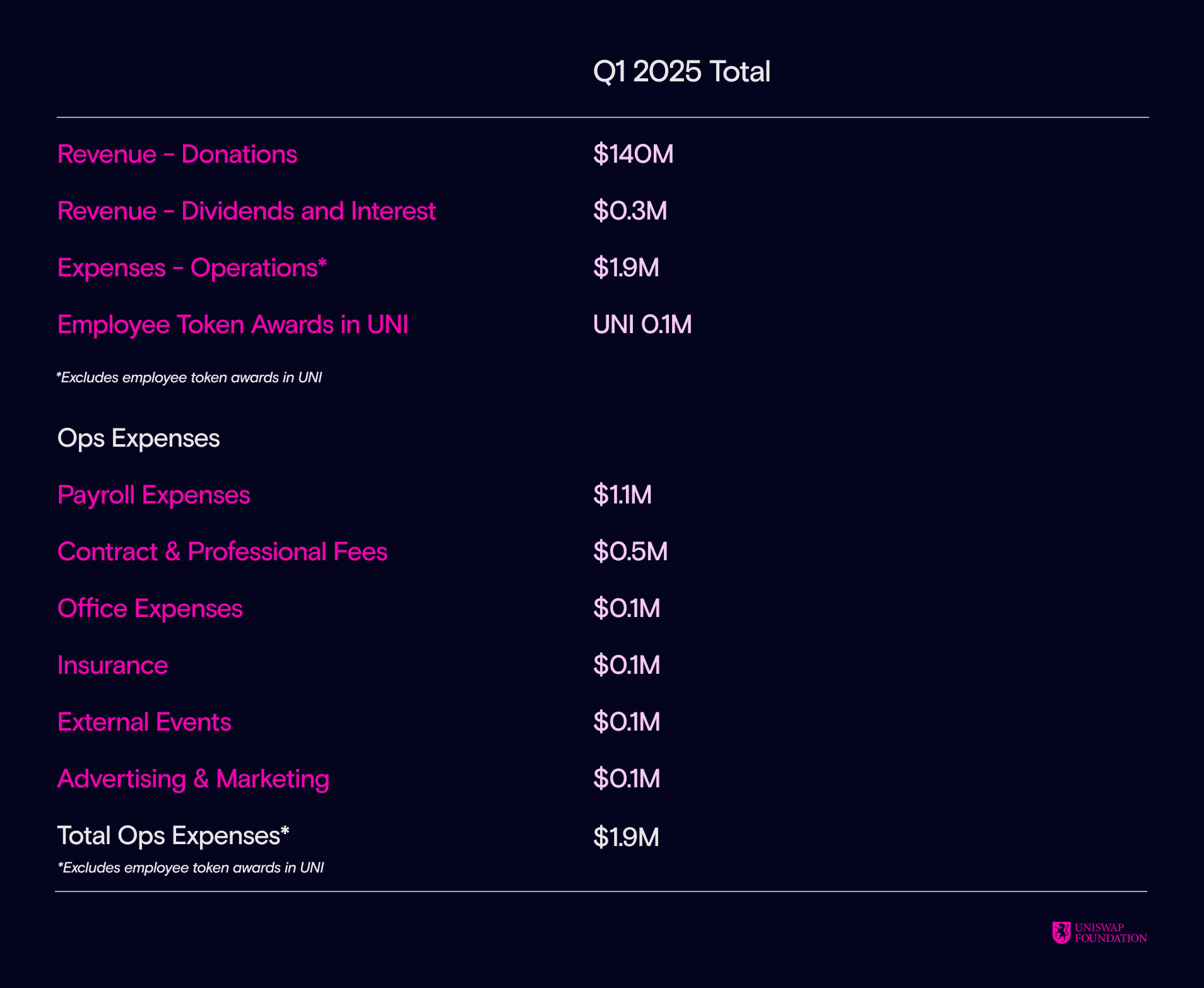 work image of Uniswap Foundation Q1 2025 Financial Report